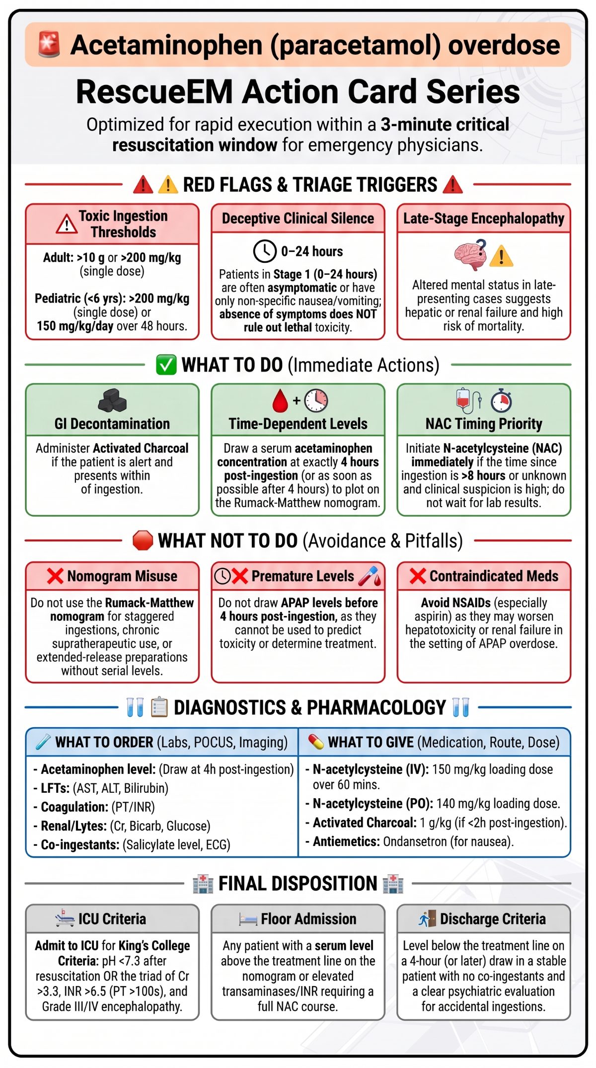 Acetaminophen Overdose Action Card