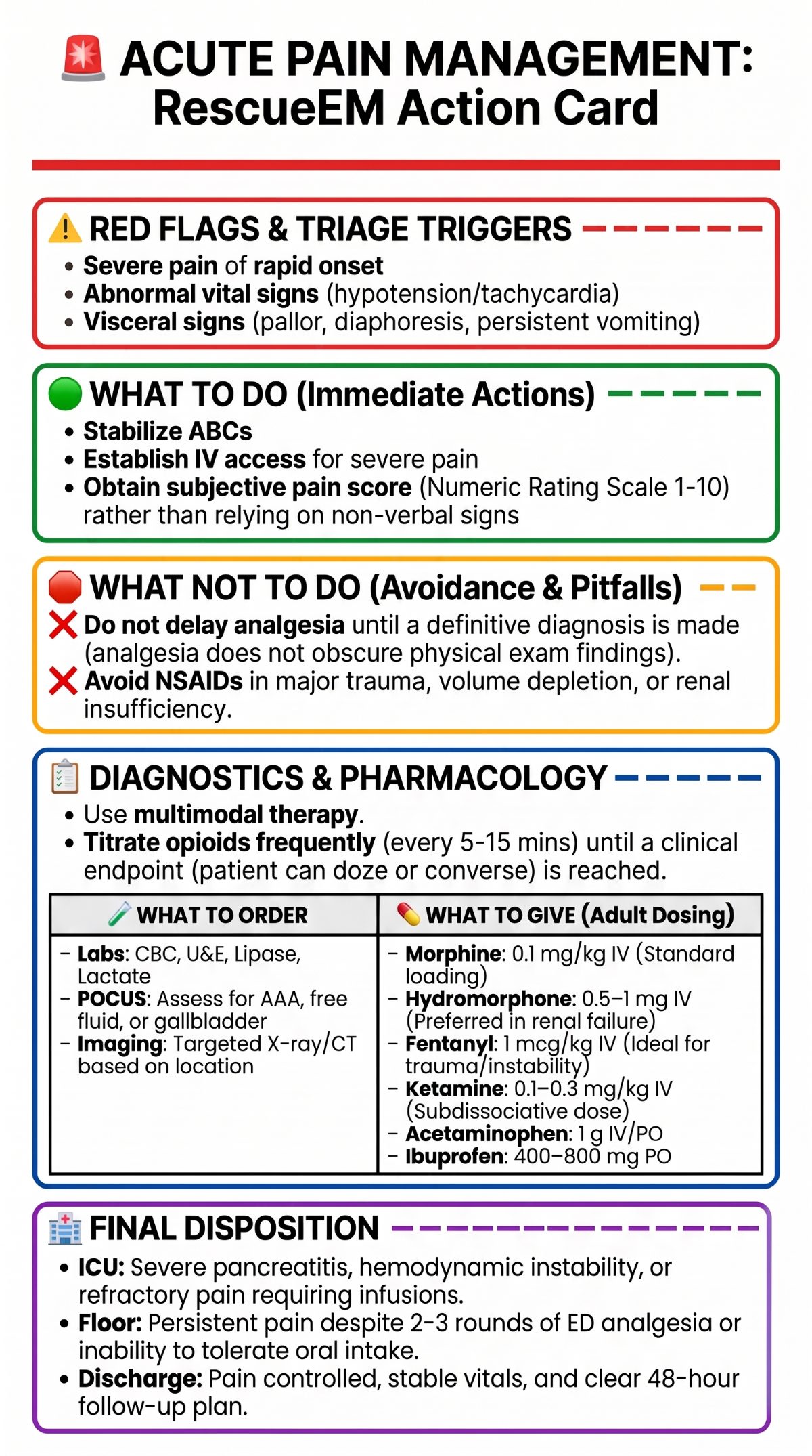 Acute Pain Management Action Card