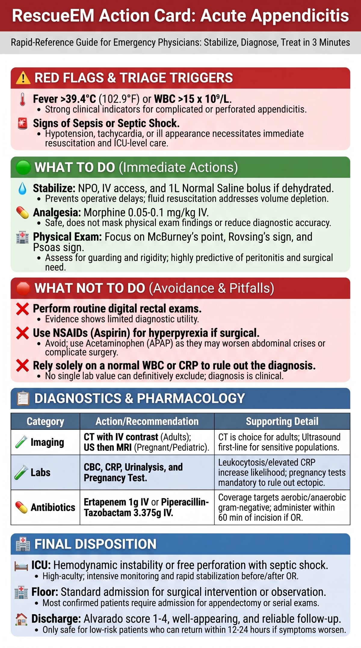 Acute Appendicitis Action Card