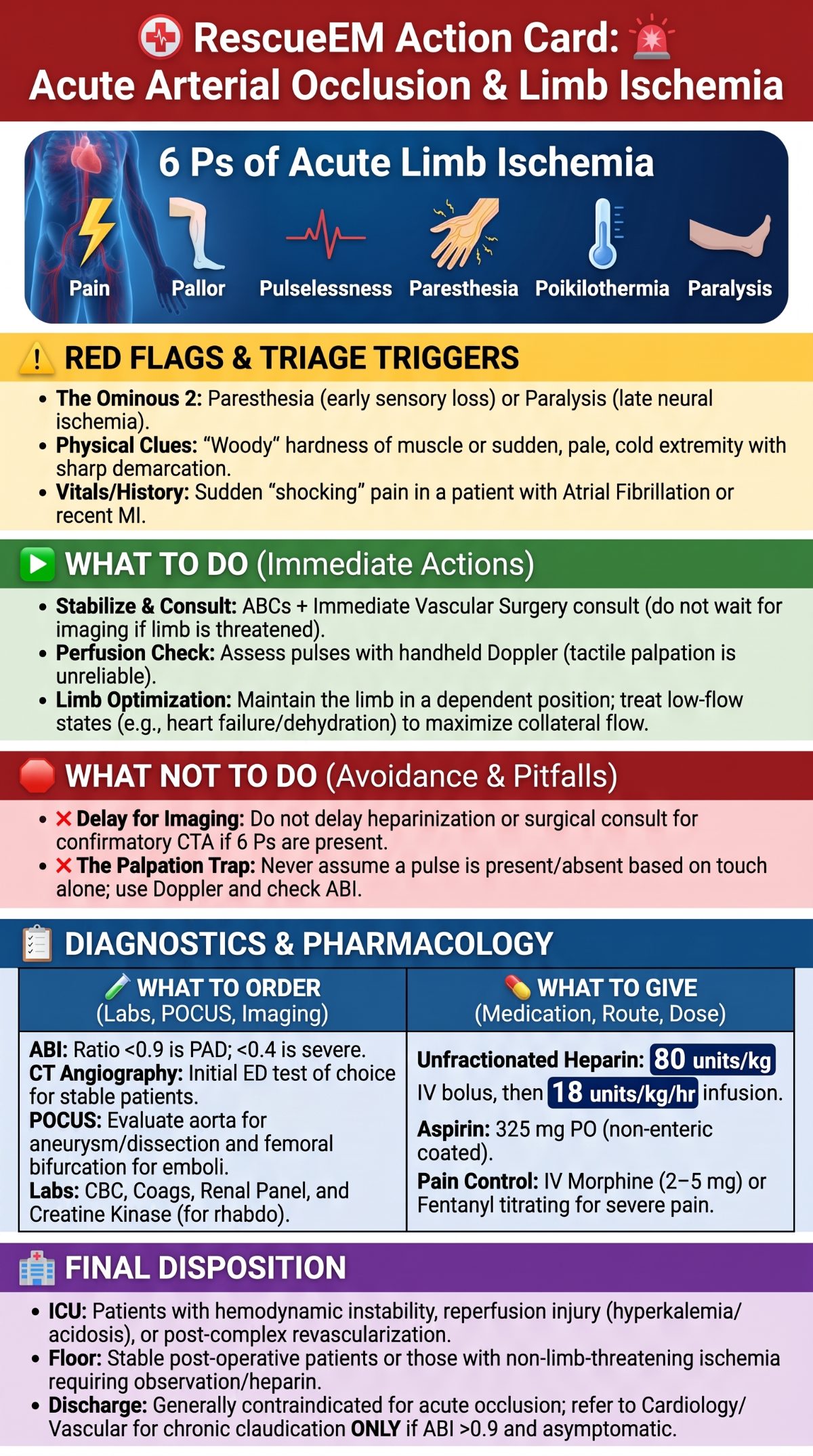 Acute Limb Ischemia Action Card