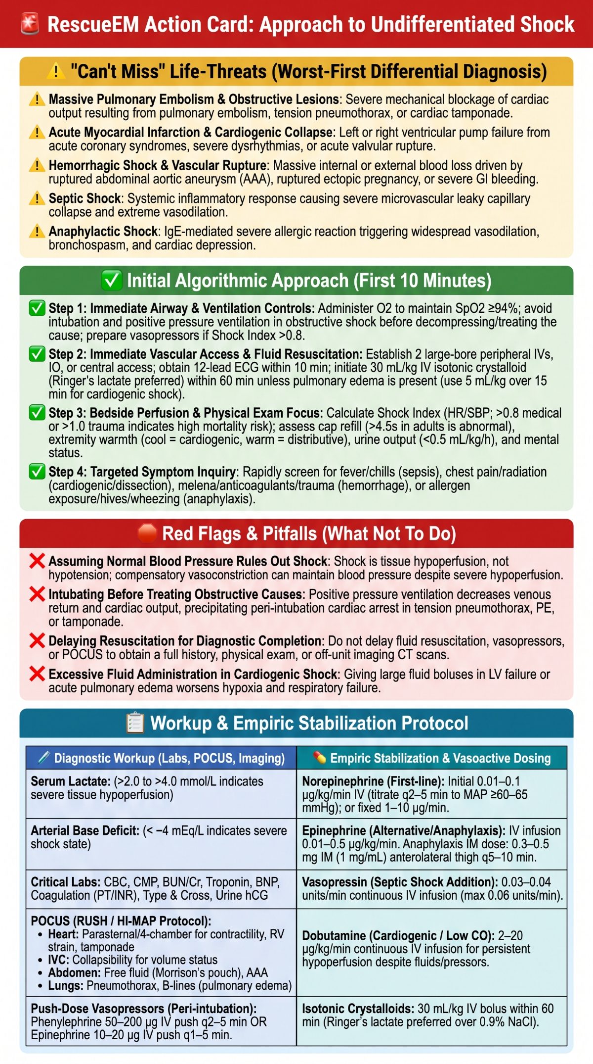 Undifferentiated Shock Action Card Guide
