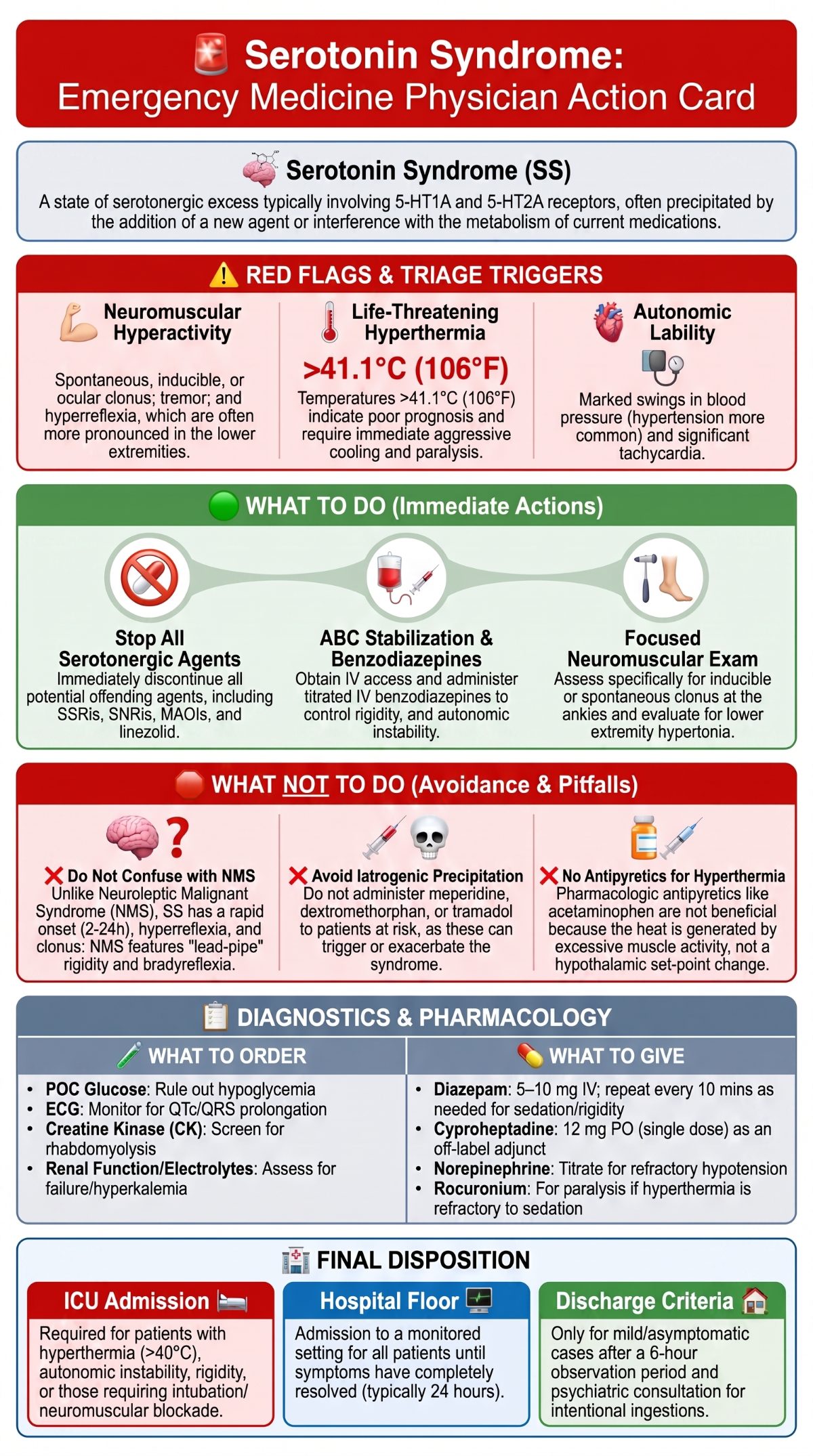 Serotonin Syndrome Physician Action Card