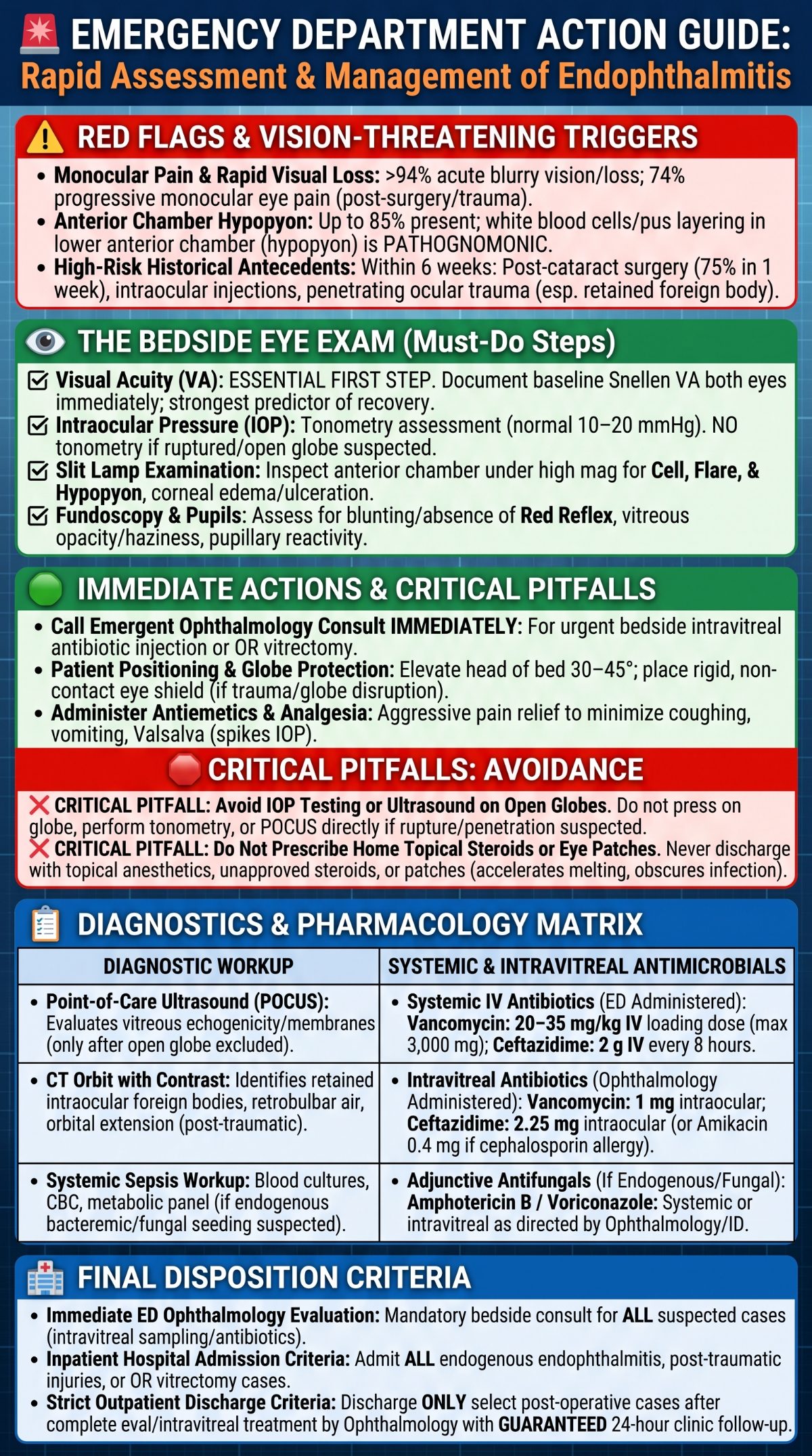 Endophthalmitis ED Action Guide