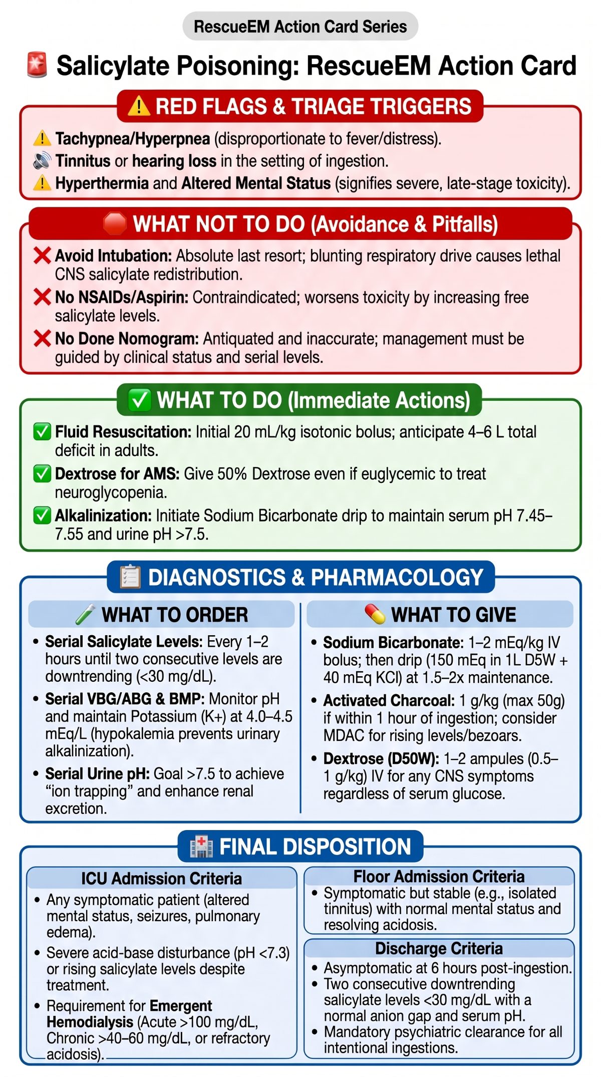 Salicylate Poisoning Management Action Card